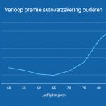 Geld.nl: "Forse verhoging autopremie ouderen echt nodig?"