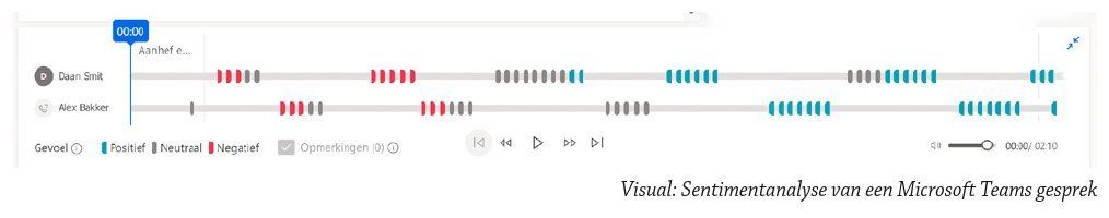 Visual: Sentimentanalyse van een Microsoft Teams gesprek